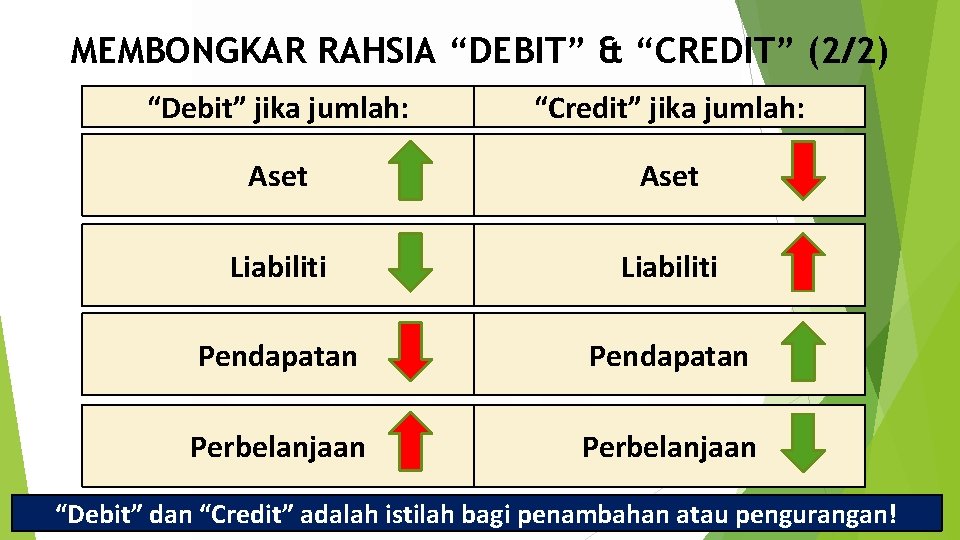 MEMBONGKAR RAHSIA “DEBIT” & “CREDIT” (2/2) “Debit” jika jumlah: “Credit” jika jumlah: Aset Liabiliti