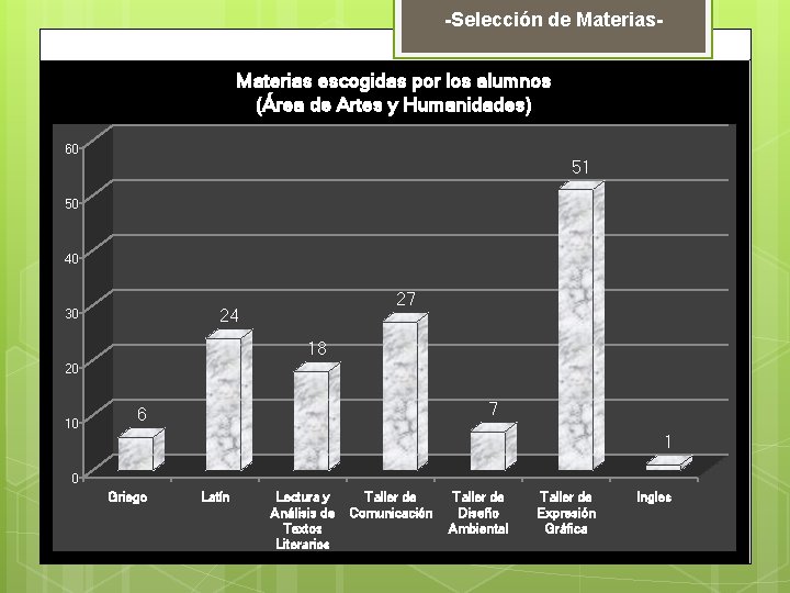 -Selección de Materias escogidas por los alumnos (Área de Artes y Humanidades) 60 51