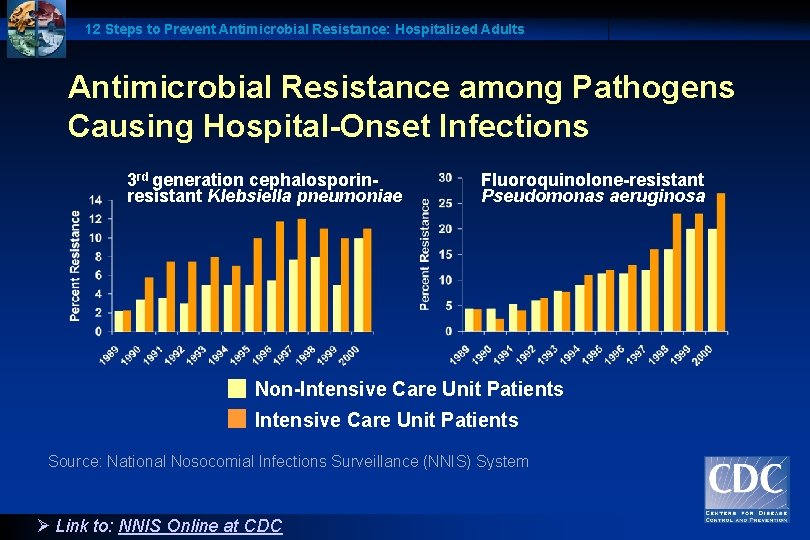 12 Steps to Prevent Antimicrobial Resistance: Hospitalized Adults Antimicrobial Resistance among Pathogens Causing Hospital-Onset