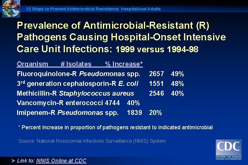 12 Steps to Prevent Antimicrobial Resistance: Hospitalized Adults Prevalence of Antimicrobial-Resistant (R) Pathogens Causing