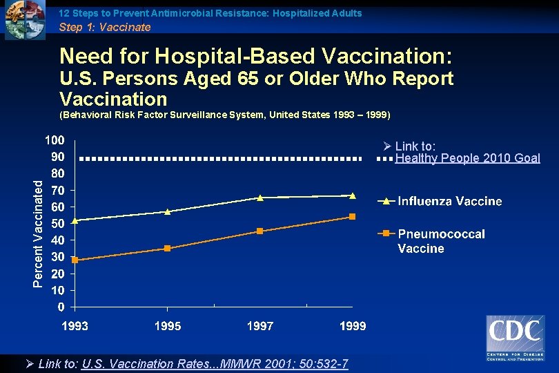 12 Steps to Prevent Antimicrobial Resistance: Hospitalized Adults Step 1: Vaccinate Need for Hospital-Based