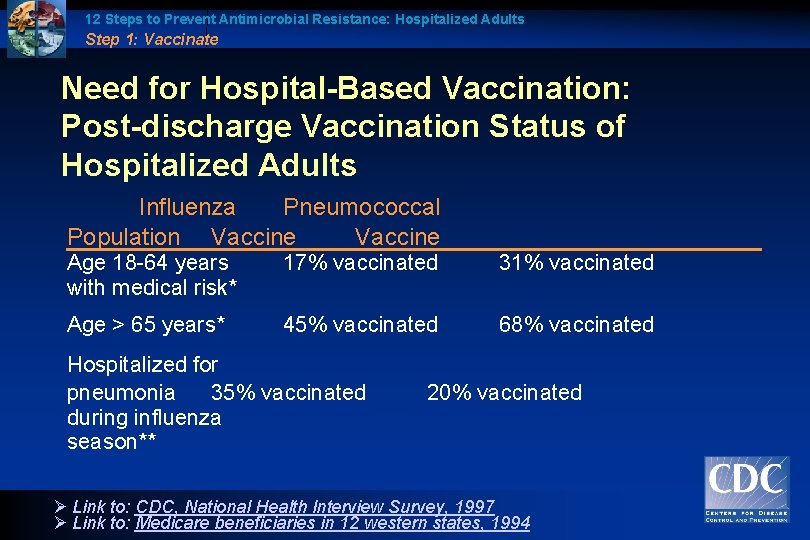 12 Steps to Prevent Antimicrobial Resistance: Hospitalized Adults Step 1: Vaccinate Need for Hospital-Based