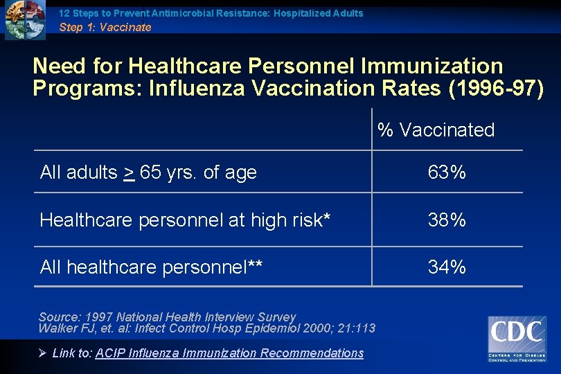 12 Steps to Prevent Antimicrobial Resistance: Hospitalized Adults Step 1: Vaccinate Need for Healthcare