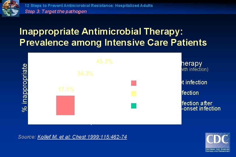 12 Steps to Prevent Antimicrobial Resistance: Hospitalized Adults Step 3: Target the pathogen %