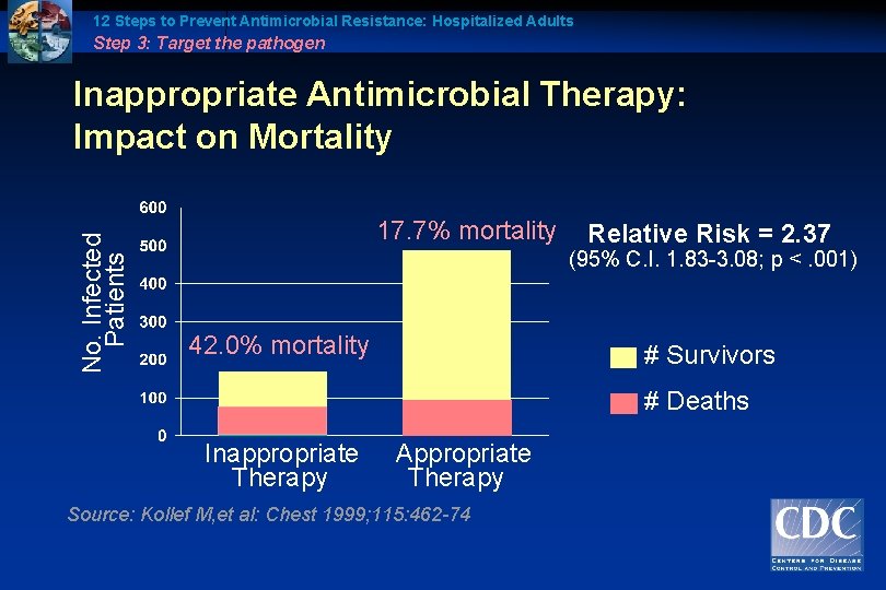 12 Steps to Prevent Antimicrobial Resistance: Hospitalized Adults Step 3: Target the pathogen No.