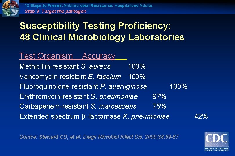 12 Steps to Prevent Antimicrobial Resistance: Hospitalized Adults Step 3: Target the pathogen Susceptibility
