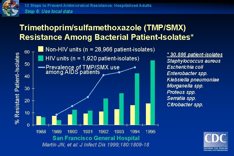 12 Steps to Prevent Antimicrobial Resistance: Hospitalized Adults Step 6: Use local data %