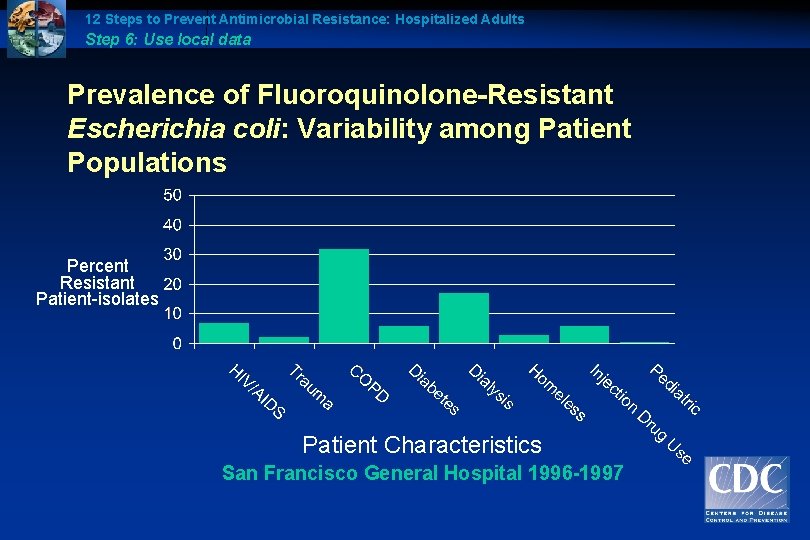 12 Steps to Prevent Antimicrobial Resistance: Hospitalized Adults Step 6: Use local data Prevalence
