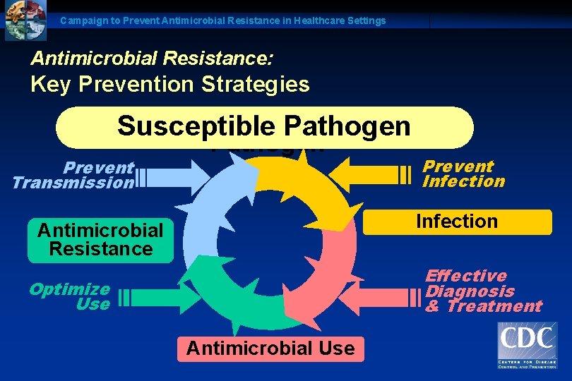 Campaign to Prevent Antimicrobial Resistance in Healthcare Settings Antimicrobial Resistance: Key Prevention Strategies Antimicrobial-Resistant