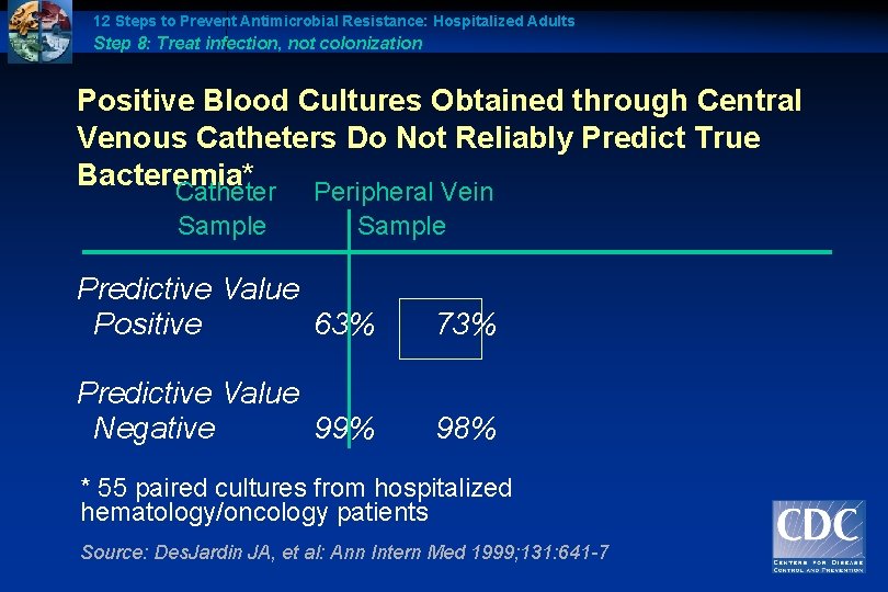 12 Steps to Prevent Antimicrobial Resistance: Hospitalized Adults Step 8: Treat infection, not colonization