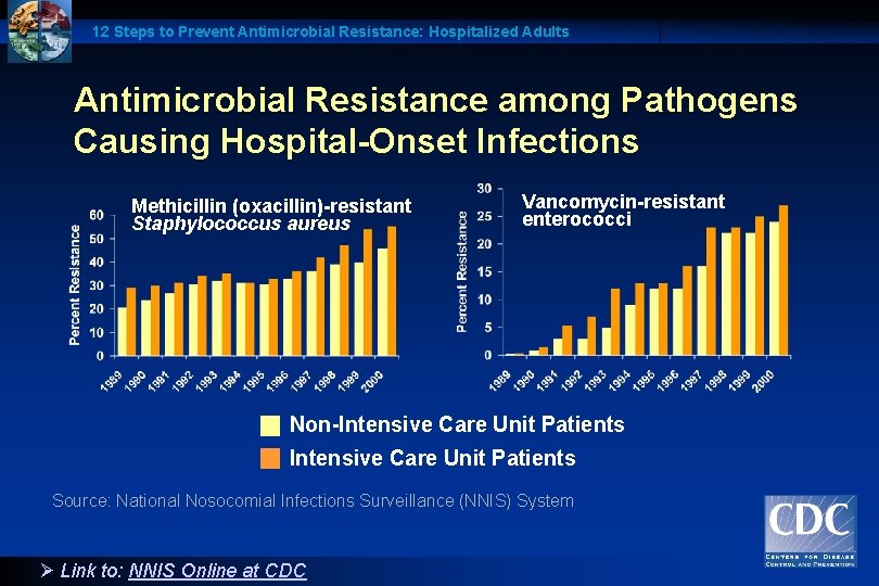 12 Steps to Prevent Antimicrobial Resistance: Hospitalized Adults Antimicrobial Resistance among Pathogens Causing Hospital-Onset