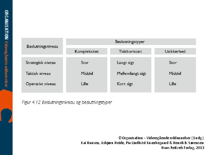 ©Organisation – Videregående uddannelser (3. udg. ) Kai Hansen, Asbjørn Heide, Pia Lindkvist Knærkegaard