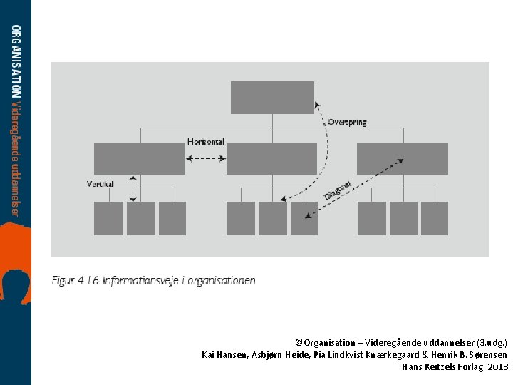 ©Organisation – Videregående uddannelser (3. udg. ) Kai Hansen, Asbjørn Heide, Pia Lindkvist Knærkegaard