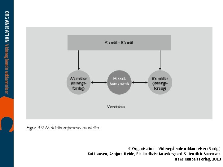 ©Organisation – Videregående uddannelser (3. udg. ) Kai Hansen, Asbjørn Heide, Pia Lindkvist Knærkegaard