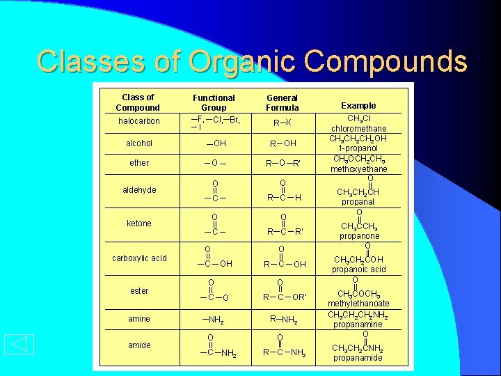 Classes of Organic Compounds Class of Compound halocarbon Functional Group F, Cl, Br, I