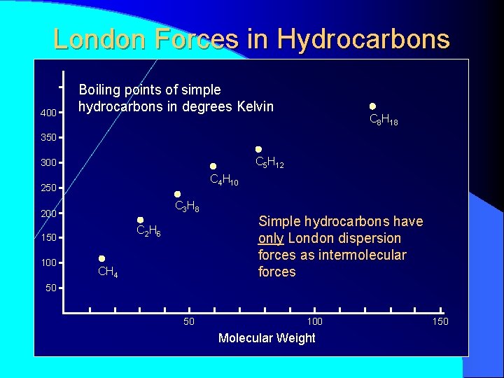 London Forces in Hydrocarbons 400 Boiling points of simple hydrocarbons in degrees Kelvin C