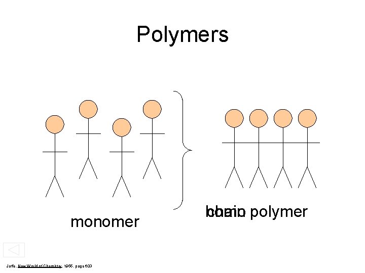 Polymers monomer Jaffe, New World of Chemistry, 1955, page 603 homo chain polymer 