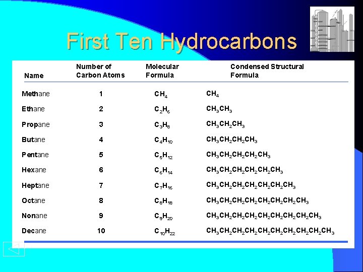 First Ten Hydrocarbons Name Number of Carbon Atoms Molecular Formula Condensed Structural Formula Methane