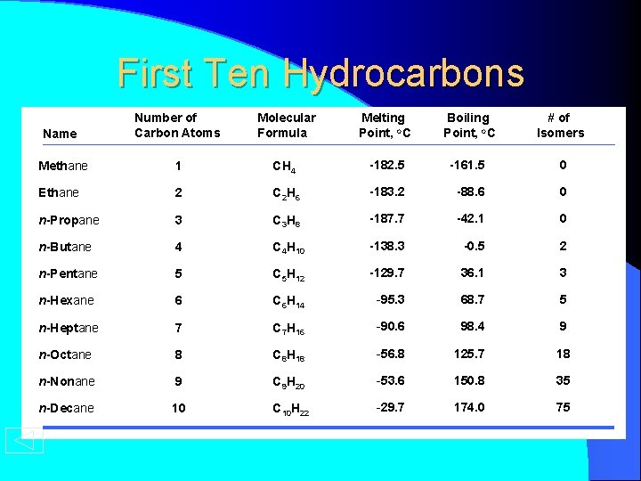 First Ten Hydrocarbons Name Number of Carbon Atoms Molecular Formula Melting Point, o. C