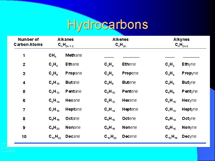 Hydrocarbons Number of Carbon Atoms Alkanes Cn. H 2 n + 2 Alkenes Cn.