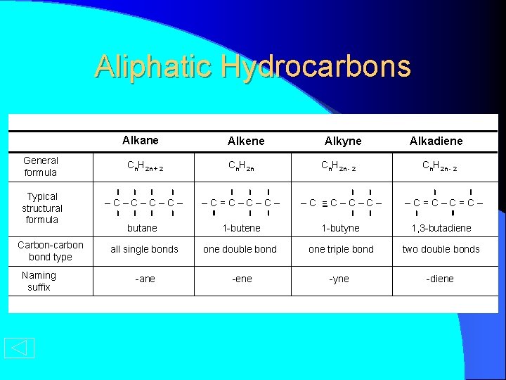 Aliphatic Hydrocarbons Alkane General formula Typical structural formula Carbon-carbon bond type Naming suffix Alkene