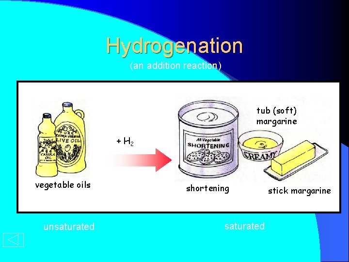 Hydrogenation (an addition reaction) tub (soft) margarine + H 2 vegetable oils unsaturated shortening