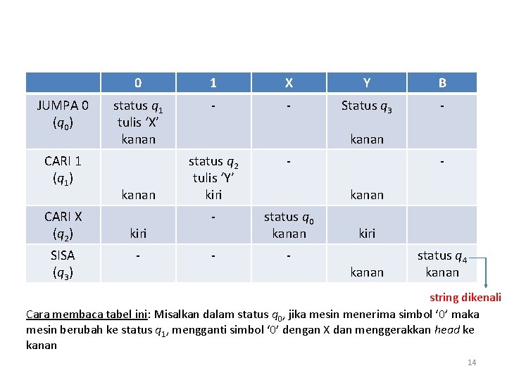 JUMPA 0 (q 0) CARI 1 (q 1) CARI X (q 2) SISA (q