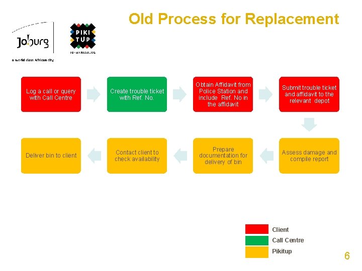 Old Process for Replacement Log a call or query with Call Centre Create trouble