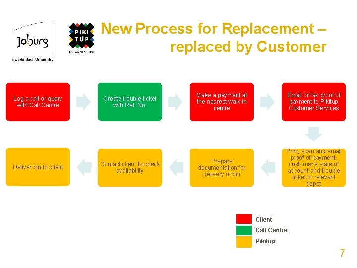 New Process for Replacement – replaced by Customer Log a call or query with