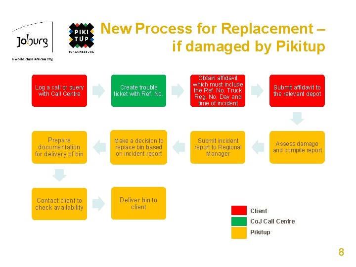 New Process for Replacement – if damaged by Pikitup Log a call or query