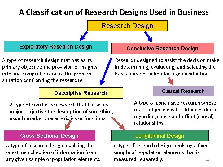 A Classification of Research Designs Used in Business Research Design Exploratory Research Design A
