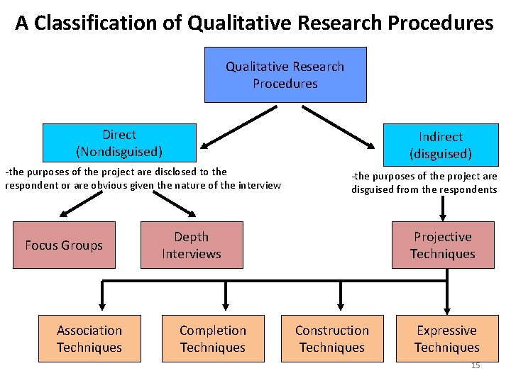 A Classification of Qualitative Research Procedures Direct (Nondisguised) Indirect (disguised) -the purposes of the