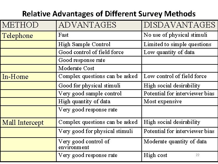 Relative Advantages of Different Survey Methods METHOD ADVANTAGES DISDAVANTAGES Telephone Fast No use of