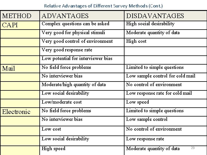 Relative Advantages of Different Survey Methods (Cont. ) METHOD CAPI ADVANTAGES DISDAVANTAGES Complex questions