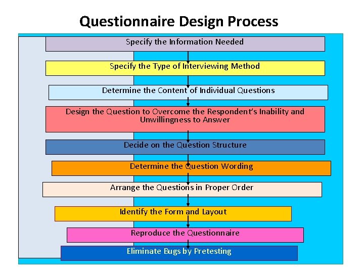 Questionnaire Design Process Specify the Information Needed Specify the Type of Interviewing Method Determine