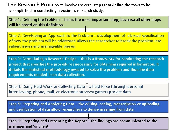 The Research Process – involves several steps that define the tasks to be accomplished