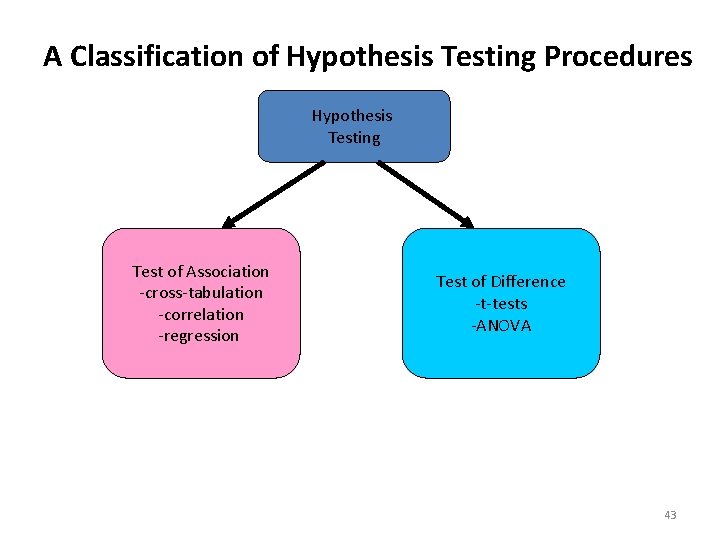 A Classification of Hypothesis Testing Procedures Hypothesis Testing Test of Association -cross-tabulation -correlation -regression