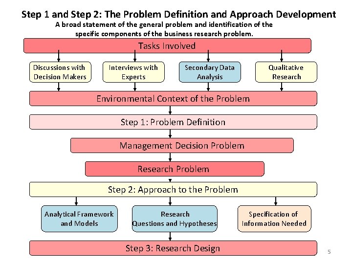 Step 1 and Step 2: The Problem Definition and Approach Development A broad statement