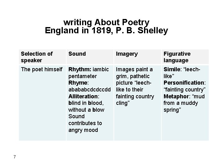 writing About Poetry England in 1819, P. B. Shelley 7 Selection of speaker Sound writing About Poetry England in 1819, P. B. Shelley 7 Selection of speaker Sound