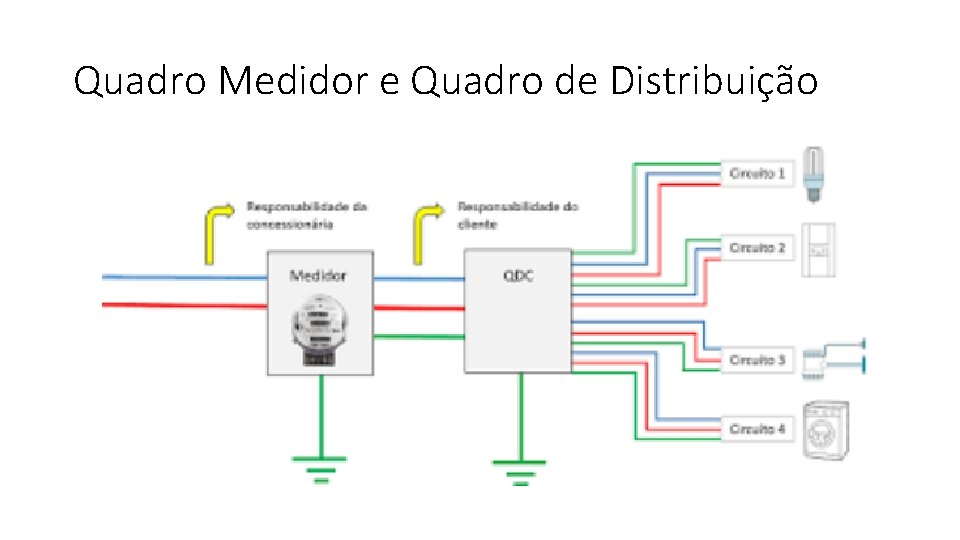 Quadro Medidor e Quadro de Distribuição 