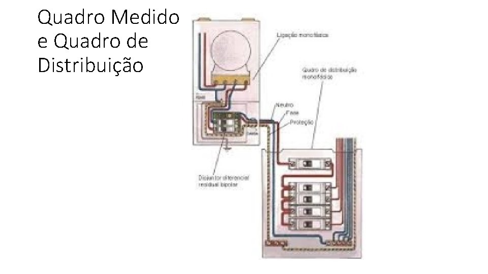 Quadro Medidor e Quadro de Distribuição 