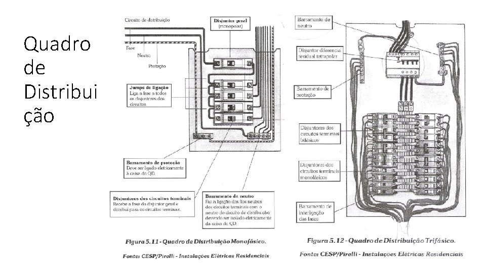 Quadro de Distribui ção 