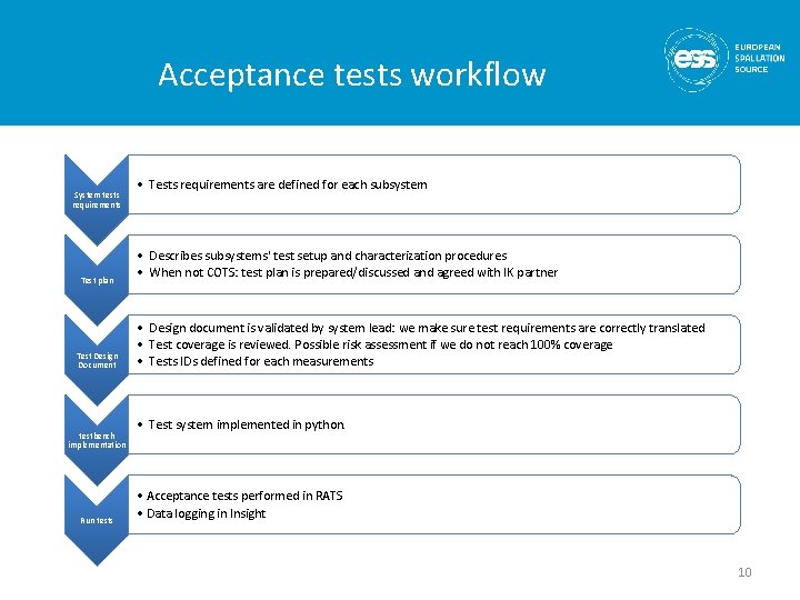 Acceptance tests workflow System tests requirements Test plan Test Design Document testbench implementation Run