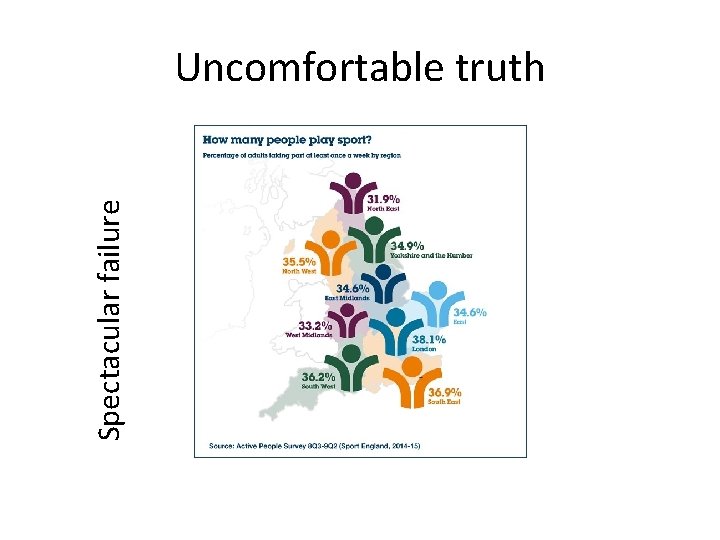 Spectacular failure Uncomfortable truth 