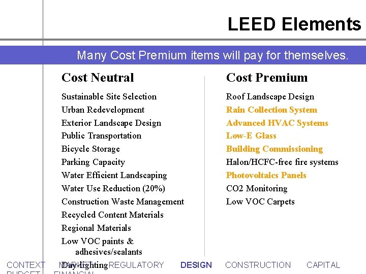 LEED Elements Many Cost Premium items will pay for themselves. Cost Neutral Cost Premium