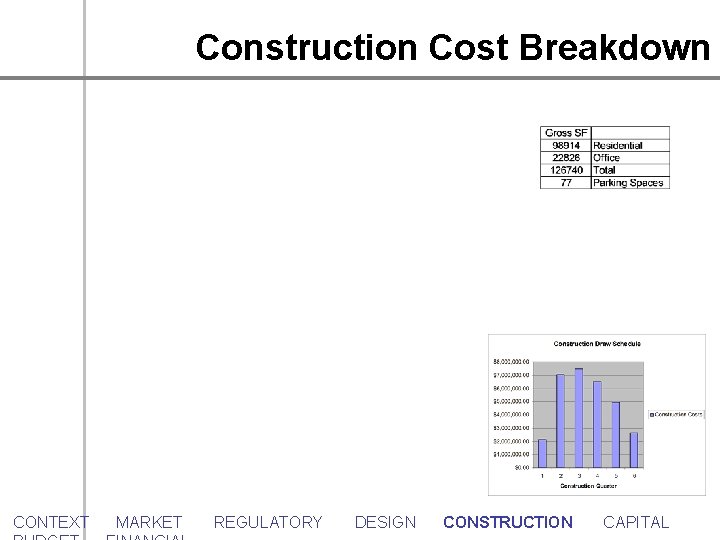 Construction Cost Breakdown CONTEXT MARKET REGULATORY DESIGN CONSTRUCTION CAPITAL 