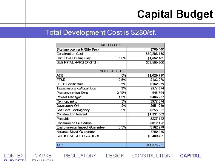 Capital Budget Total Development Cost is $280/sf. CONTEXT MARKET REGULATORY DESIGN CONSTRUCTION CAPITAL 