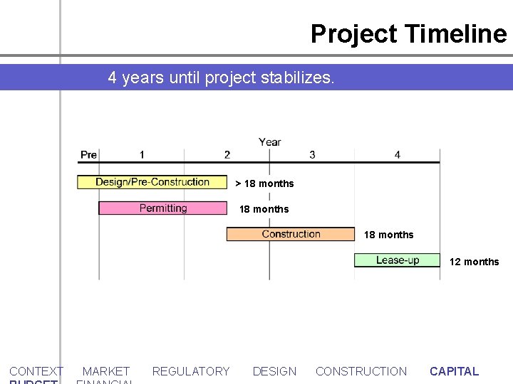 Project Timeline 4 years until project stabilizes. > 18 months 12 months CONTEXT MARKET
