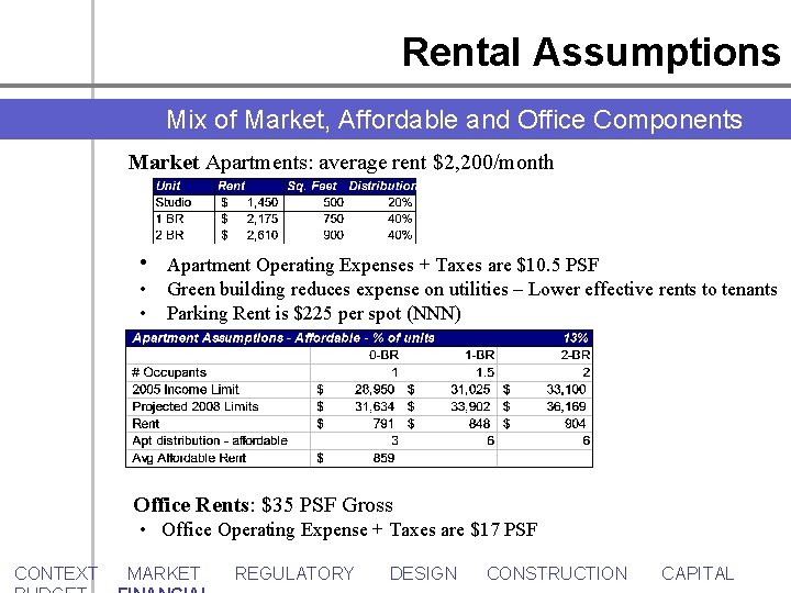 Rental Assumptions Mix of Market, Affordable and Office Components Market Apartments: average rent $2,