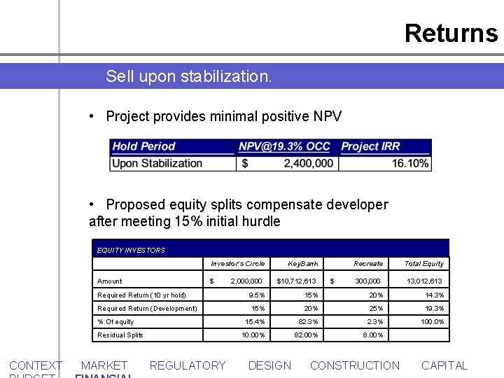 Returns Sell upon stabilization. • Project provides minimal positive NPV • Proposed equity splits